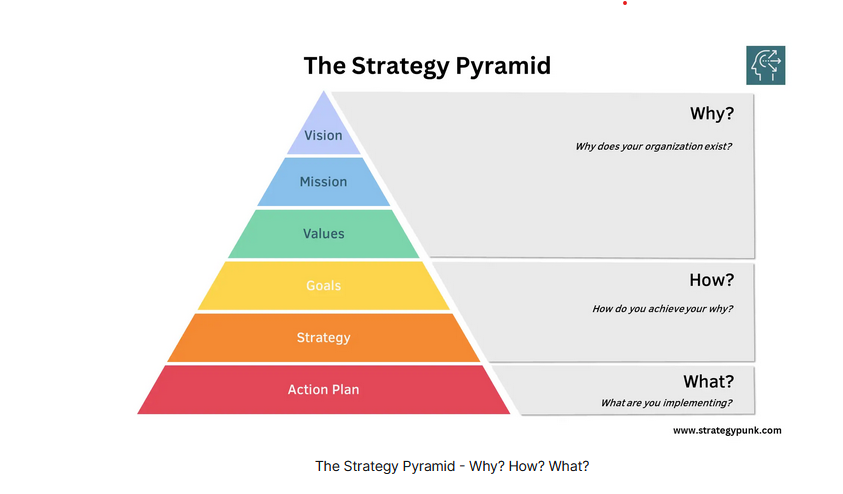The Strategy Pyramid